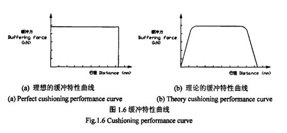 如何評價緩沖器的性能?