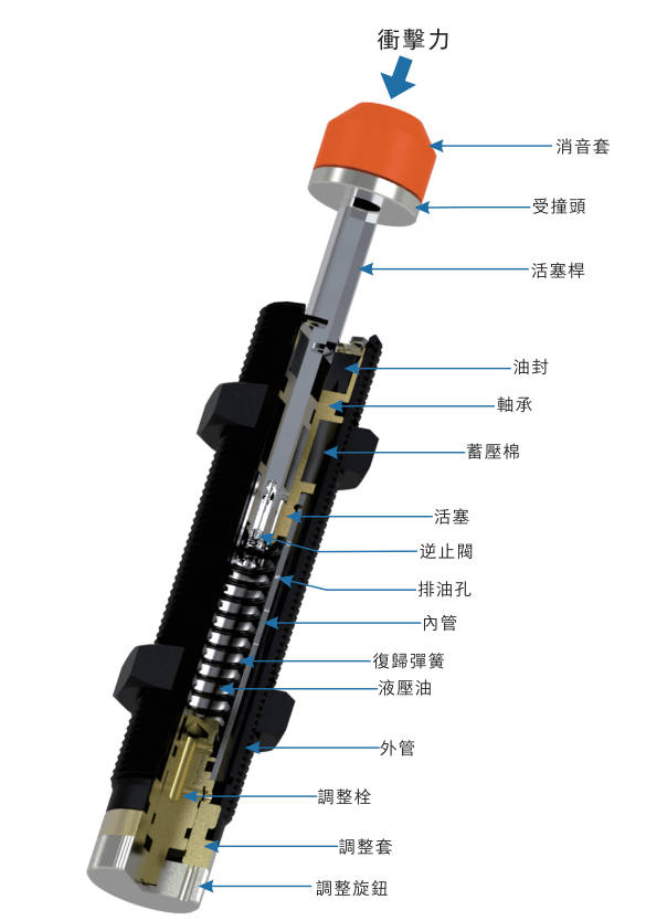 節流小孔式油壓緩沖器如何工作！