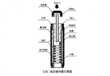 為什么說油壓緩沖器在5G全連接工廠里起到關鍵作用？
